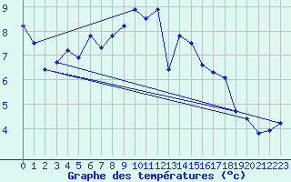 Courbe de tempratures pour Sinnicolau Mare