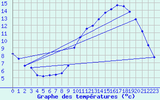 Courbe de tempratures pour Hestrud (59)