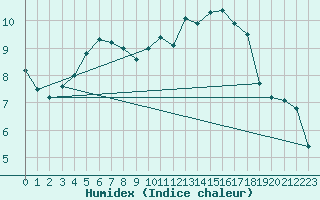 Courbe de l'humidex pour Quimper (29)