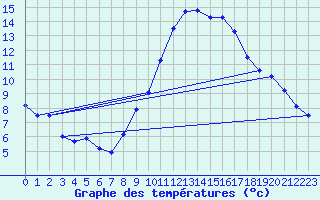 Courbe de tempratures pour Grenoble/agglo Le Versoud (38)