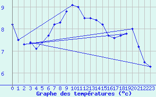 Courbe de tempratures pour Toenisvorst