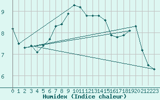 Courbe de l'humidex pour Toenisvorst