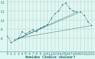 Courbe de l'humidex pour Chteaudun (28)