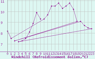 Courbe du refroidissement olien pour Ebnat-Kappel