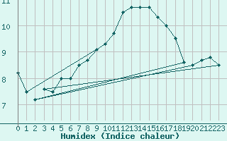 Courbe de l'humidex pour Lough Fea