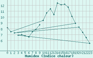 Courbe de l'humidex pour Stuttgart / Schnarrenberg