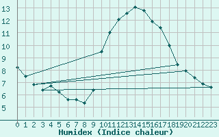 Courbe de l'humidex pour Porquerolles (83)