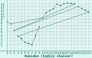 Courbe de l'humidex pour Vichy (03)