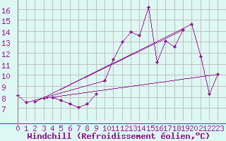 Courbe du refroidissement olien pour Le Bourget (93)