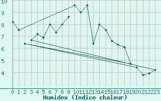 Courbe de l'humidex pour Sinnicolau Mare