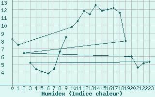 Courbe de l'humidex pour Coningsby Royal Air Force Base