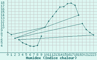 Courbe de l'humidex pour Ble / Mulhouse (68)