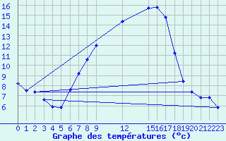 Courbe de tempratures pour Sombor