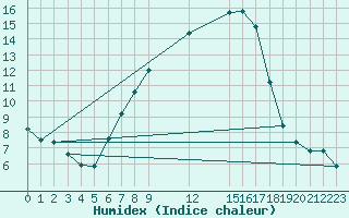 Courbe de l'humidex pour Sombor