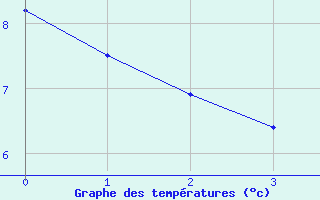 Courbe de tempratures pour Dobbiaco