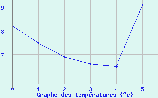 Courbe de tempratures pour Hartberg