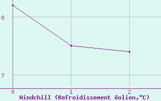 Courbe du refroidissement olien pour Sletterhage 