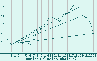 Courbe de l'humidex pour Linton-On-Ouse
