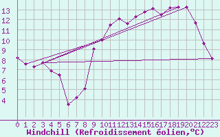 Courbe du refroidissement olien pour Le Talut - Belle-Ile (56)