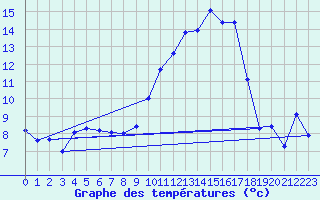 Courbe de tempratures pour Ble / Mulhouse (68)