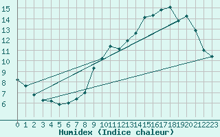 Courbe de l'humidex pour Boulaide (Lux)