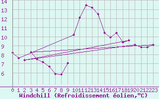 Courbe du refroidissement olien pour Bridel (Lu)
