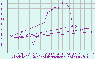 Courbe du refroidissement olien pour Tours (37)