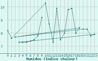 Courbe de l'humidex pour Grosser Arber