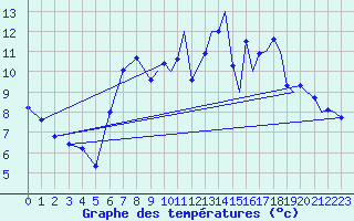 Courbe de tempratures pour Benson