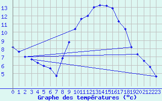 Courbe de tempratures pour Merschweiller - Kitzing (57)