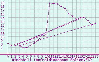 Courbe du refroidissement olien pour Belorado