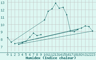 Courbe de l'humidex pour Ile du Levant (83)