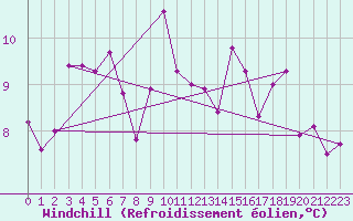 Courbe du refroidissement olien pour Trawscoed