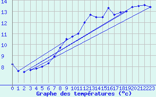 Courbe de tempratures pour Brignogan (29)