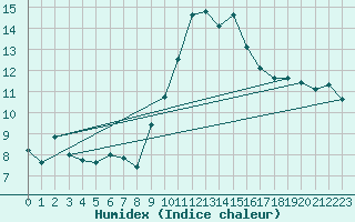 Courbe de l'humidex pour Grenoble/St-Etienne-St-Geoirs (38)