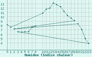 Courbe de l'humidex pour Rostherne No 2