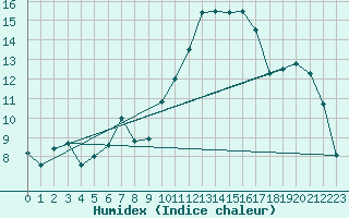 Courbe de l'humidex pour Cernay (86)