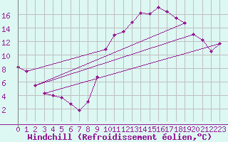 Courbe du refroidissement olien pour Beauvais (60)