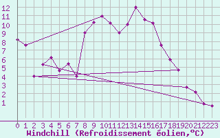 Courbe du refroidissement olien pour Landeck