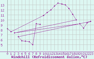 Courbe du refroidissement olien pour Saint-Julien-en-Quint (26)