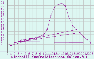 Courbe du refroidissement olien pour Delemont