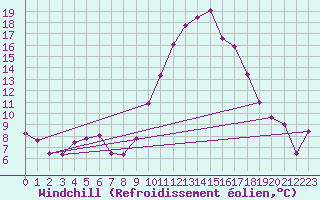 Courbe du refroidissement olien pour Saint-Brieuc (22)