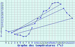 Courbe de tempratures pour Pinsot (38)