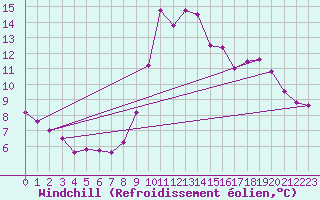 Courbe du refroidissement olien pour Le Havre - Octeville (76)