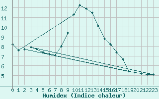 Courbe de l'humidex pour Hoyerswerda