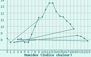 Courbe de l'humidex pour Sjaelsmark