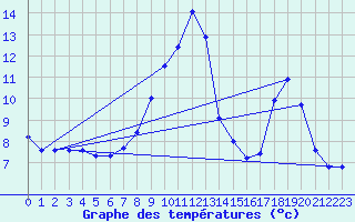 Courbe de tempratures pour Chteau-Chinon (58)