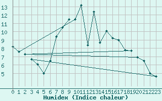 Courbe de l'humidex pour Kuemmersruck