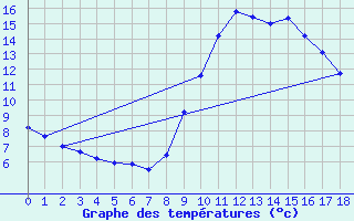 Courbe de tempratures pour Roc St. Pere (And)