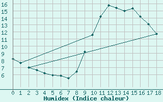 Courbe de l'humidex pour Roc St. Pere (And)